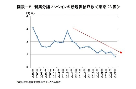 資料：不動産経済研究所のデータから作成